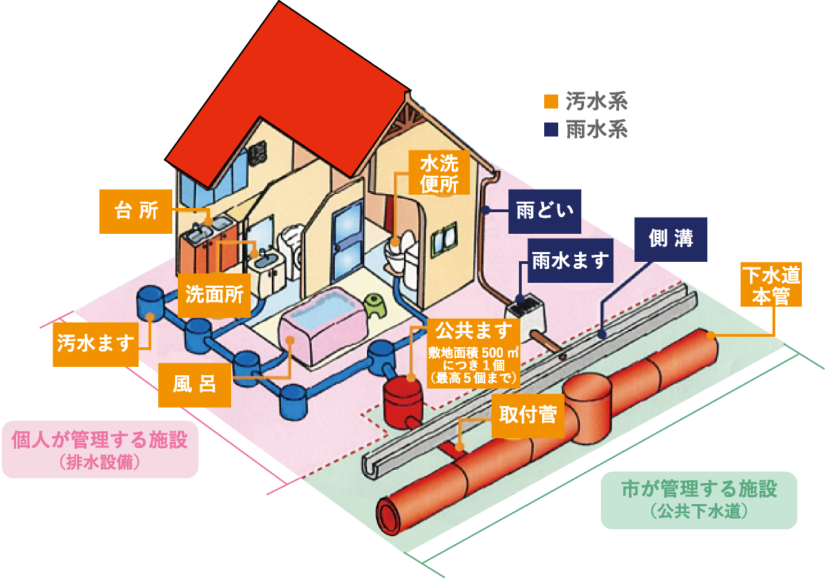 台所洗面所汚水ます風呂水洗便所公共ます　敷地面積500㎡につき1個（最高5個まで）取付管下水道本管雨どい雨水ます側溝汚水系雨水系個人が管理する施設（排水設備）市が管理する施設（公共下水道）s